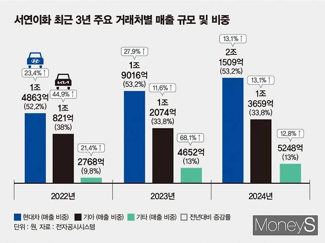 /그래픽=김은옥 기자