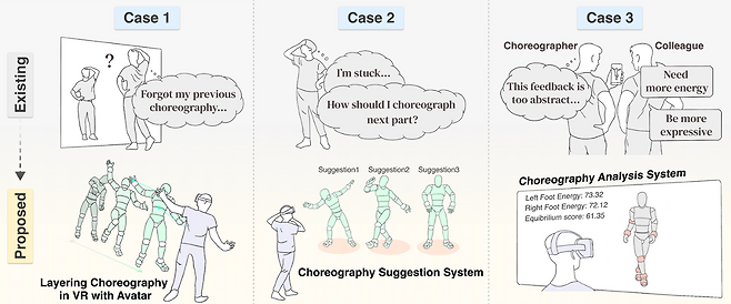 안무가들이 창작 과정 내 직면하는 세 가지 문제에 대한 ChoreoCraft의 해결 방안.[KAIST 제공]
