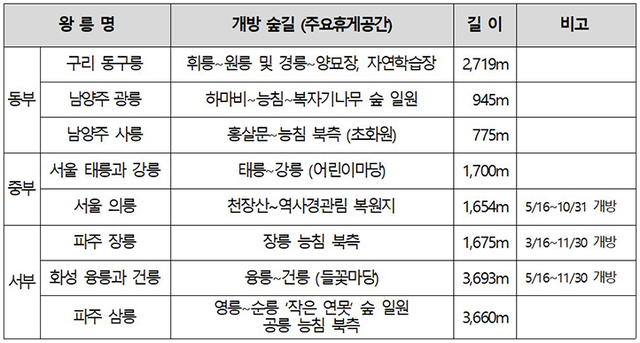 16일부터 6월29일까지 개방하는 조선왕릉 숲길. 국가유산청