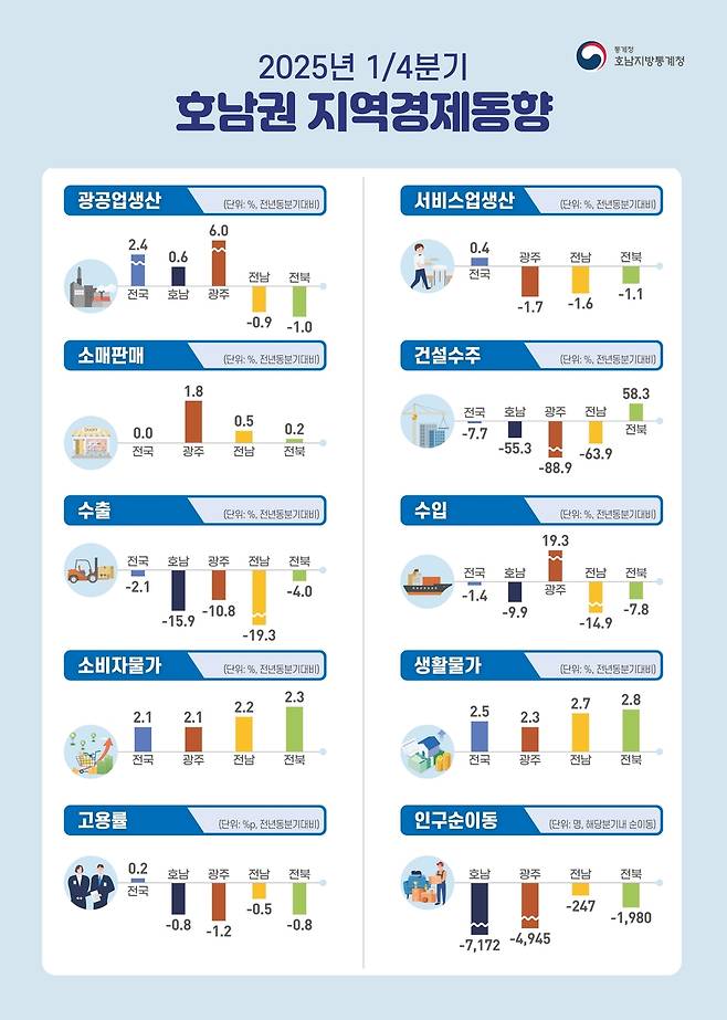 2025년 1분기 호남권 지역경제동향 [호남지방통계청 제공. 재판매 및 DB 금지]