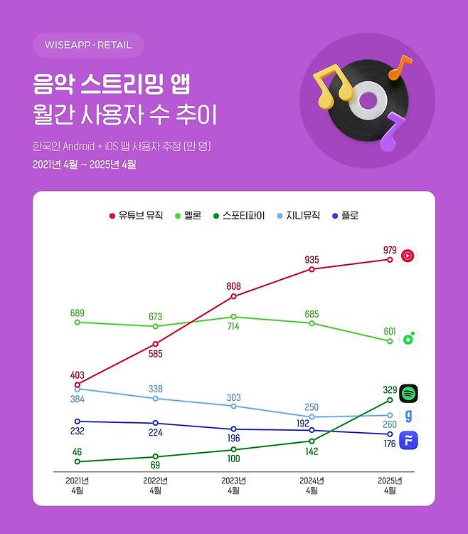 음악 스트리밍 앱 사용자수 추이 [와이즈앱·리테일 제공. 재판매 및 DB 금지]