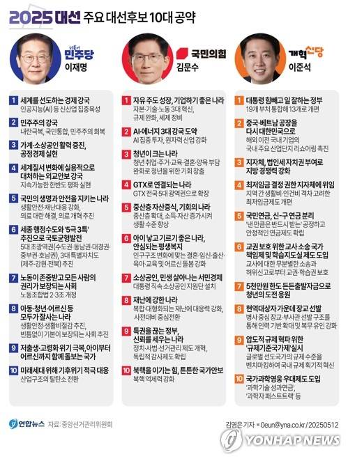 [그래픽] 주요 대선후보 10대 공약 (서울=연합뉴스) 김영은 기자 = 12일 더불어민주당 이재명, 국민의힘 김문수, 개혁신당 이준석 후보가 10대 공약을 발표했다.
    0eun@yna.co.kr
    X(트위터) @yonhap_graphics  페이스북 tuney.kr/LeYN1