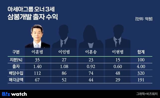 아세아그룹 오너 3세 삼봉개발 출자 수익