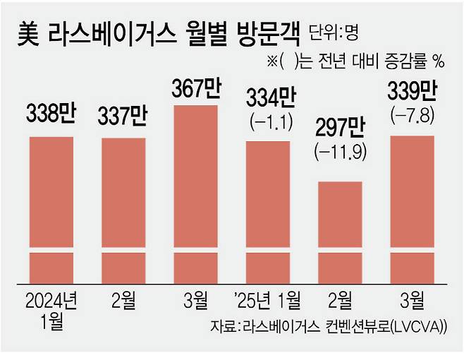 美 라스베이거스 월별 방문객 [이데일리 김정훈 기자]