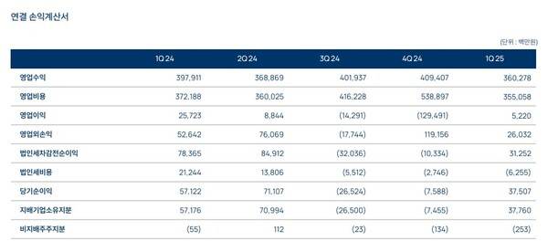 - 엔씨소프트 연결 손익계산서