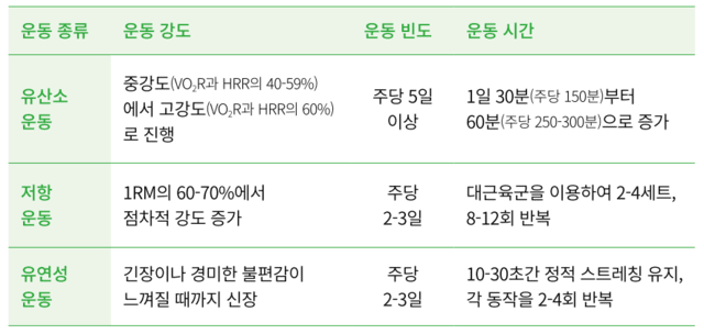 출처: 대한비만학회 비만 진료지침 2024