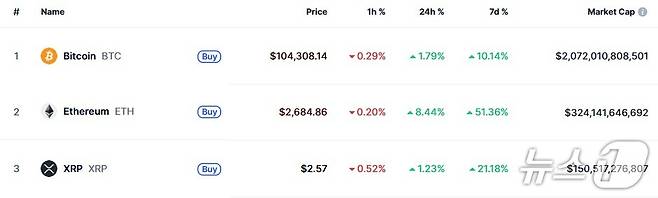 이 시각 현재 주요 암호화폐 시황 - 코인마켓캡 갈무리