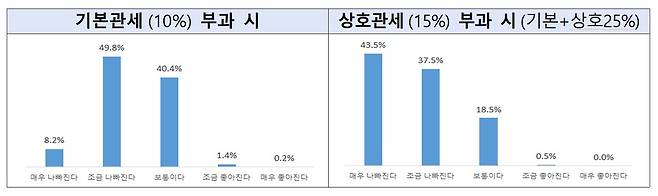 기본·상호관세 부과 시 중소기업 수출에 미치는 영향.(중소벤처기업부 제공)
