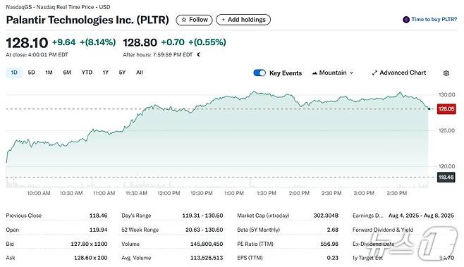 팔란티어 일일 주가추이 - 야후 파이낸스 갈무리