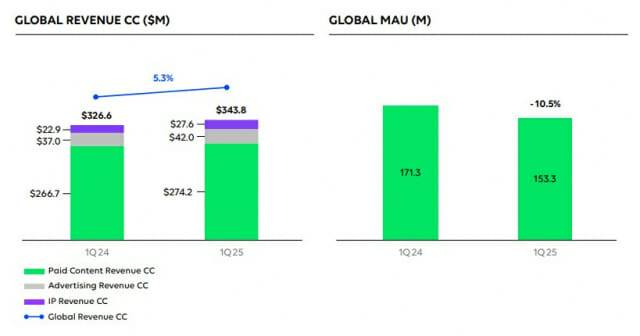 웹툰엔터 1분기 성과