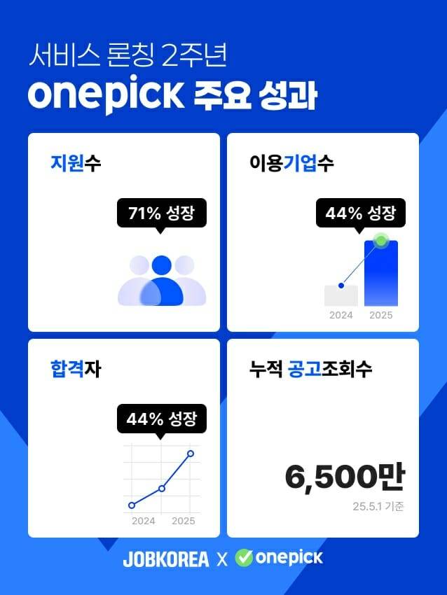 잡코리아 원픽 성과