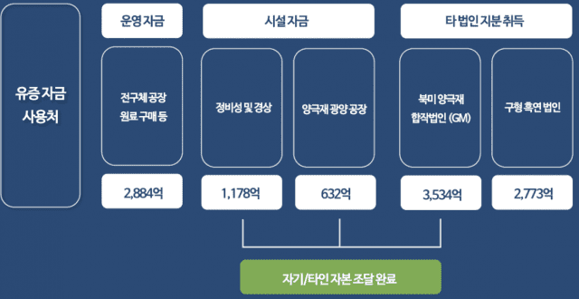 포스코퓨처엠 유상증자 자금사용 목적 (표=포스코퓨처엠, IBK투자증권)