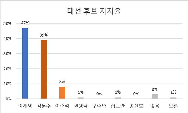 한국여론평판연구소(KOPRA)가 아시아투데이의 의뢰로 13일 무선 100% ARS 방식으로 대선 후보 등록을 마친 7명의 후보를 대상으로 지지율을 설문한 결과에 따르면 이재명 민주당 후보는 47%, 김문수 국민의힘 후보는 39%로 나타났다. 두 후보 사이의 지지율 격차는 8%p였다. ⓒ데일리안