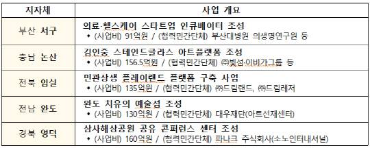민관상생 투자협약 공모 선정 결과 [국토교통부]
