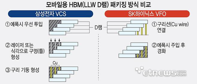 모바일용 HBM(LLW D램) 패키징 방식 비교