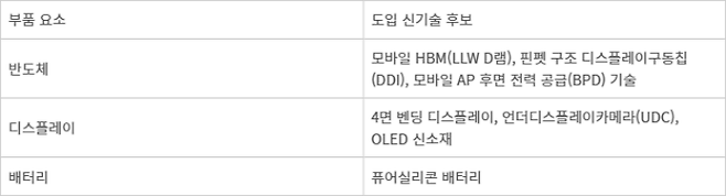 2027년 아이폰 탑재가 주목되는 기술들 - 자료 : 업계 취합
