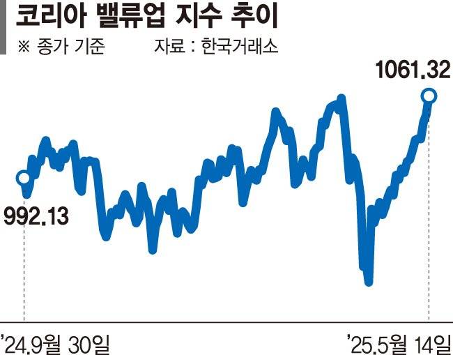 밸류업 지수 1000선에서 정체… PER·PBR 더