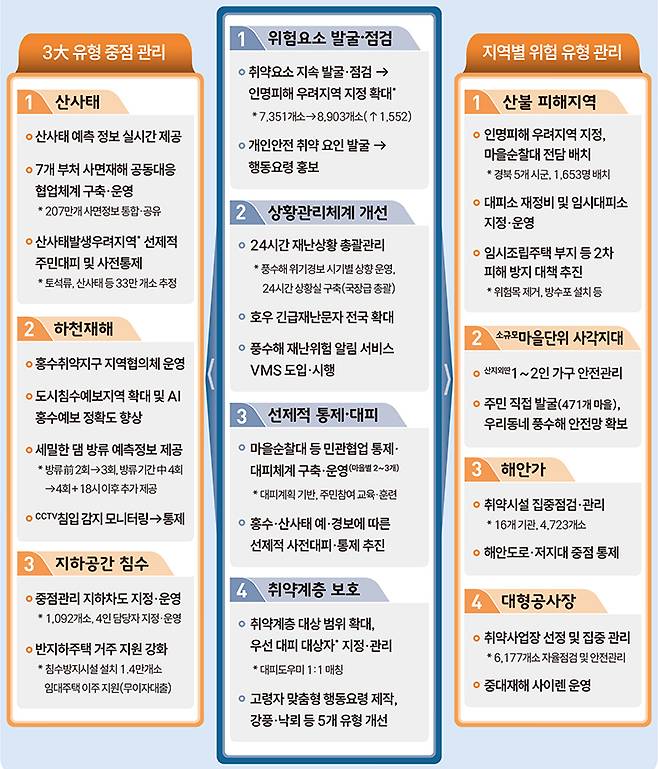 2025년 여름철 풍수해 종합대책 추진체계