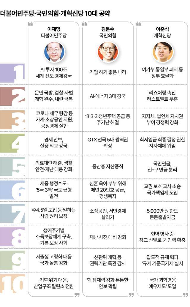 더불어민주당·국민의힘·개혁신당 10대 공약. 강준구 기자