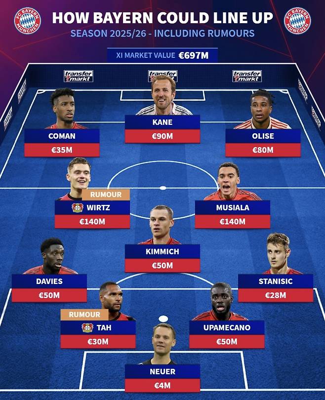 2025~26시즌 뮌헨의 예상 베스트11. 김민재 이름이 빠졌다. 사진=트랜스퍼마르크트