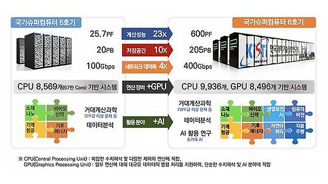 슈퍼컴 5호기와 6호기 성능 비교 [과기정통부 제공]