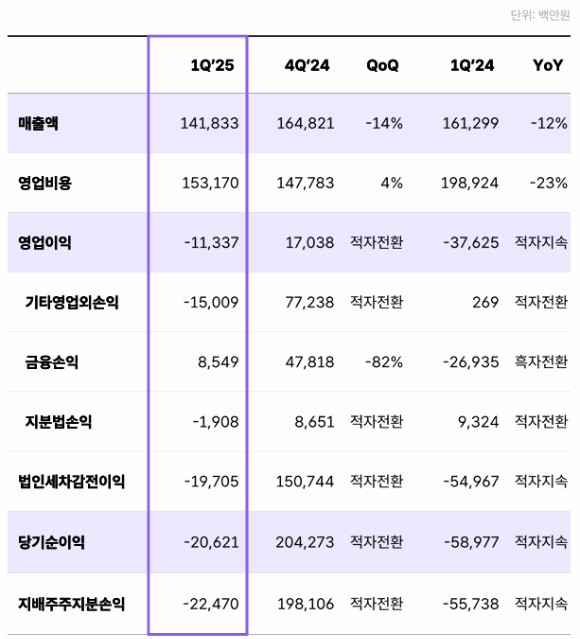 위메이드의 2025년 1분기 실적 현황. [사진=위메이드]