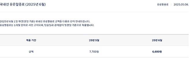 국내선 유류할증료 인하 안내 (2025년 6월 적용분). 특히 최근 일부 LCC를 중심으로 제주행 항공권의 항공운임이 2,400원까지 떨어지면서, 유류할증료가 운임보다 비싼 기형적 구조가 더욱 두드러지는 배경이 되고 있다.