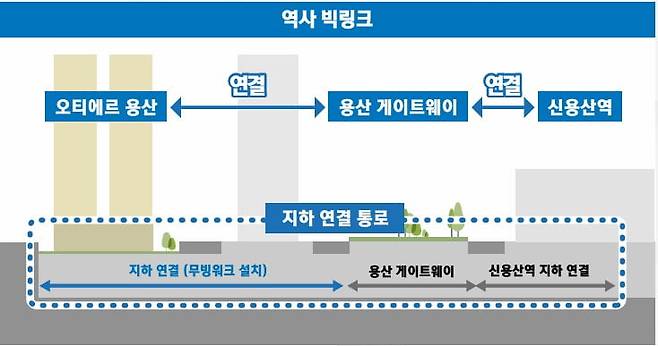‘용산 게이트웨이’ 연결을 위한 포스코이앤씨의 ‘역사 빅링크’ 개념도. 포스코이앤씨 제공