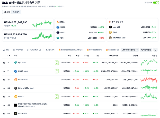 13일 가상자산 분석 사이트 코인게코의 USD 스테이블코인 시가총액 기준 순위 중 ‘USD1’이 7위에 랭크되었다 <출처: 코인게코>