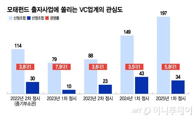 모태펀드 출자사업에 쏠리는 VC업계의 관심도/그래픽=이지혜