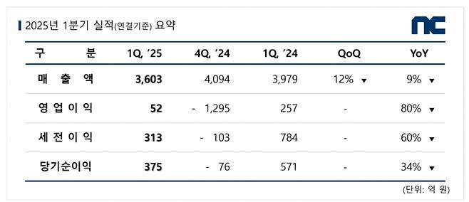 엔씨소프트 1분기 실적/자료=엔씨소프트