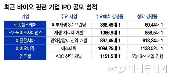 최근 바이오 관련 기업 IPO 공모 성적/그래픽=이지혜