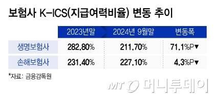 보험사 K-ICS(지급여력비율) 변동 추이/그래픽=이지혜