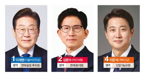 주요 대선 후보 병역 사항.