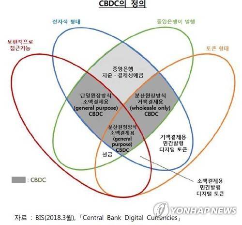 CBDC의 정의 [한국은행 제공]