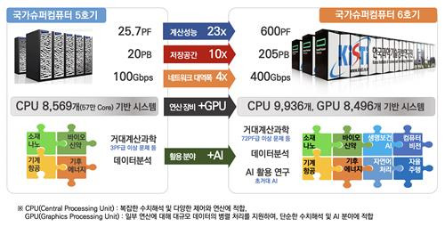 슈퍼컴 5호기와 6호기 성능 비교 [과기정통부 제공. 재판매 및 DB 금지]