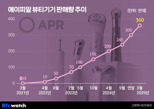 에이피알 뷰티기기 판매량 추이/그래픽=비즈워치