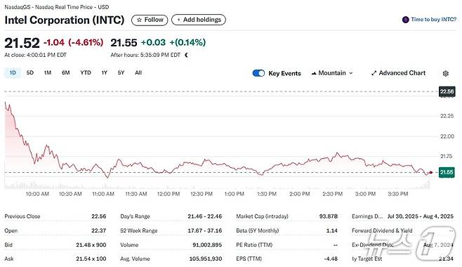 인텔 일일 주가추이 - 야후 파이낸스 갈무리
