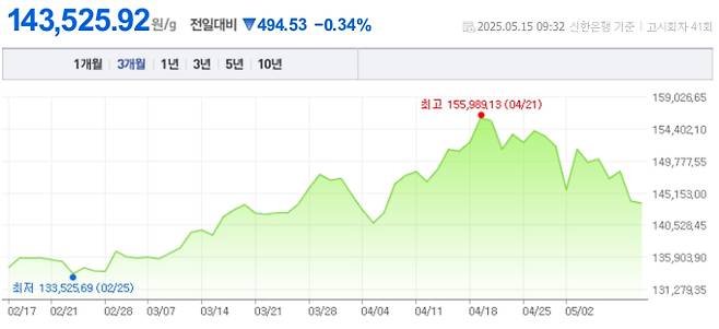 오늘 금값시세, 금값 추이 ©신한은행(오늘의 금시세, 국제 금가격, 금값, 금값시세한돈)