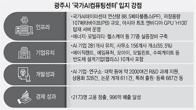 광주시 '국가AI컴퓨팅센터' 입지 강점