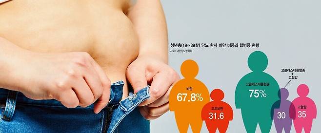 대한당뇨병학회가 발표한 ‘당뇨병 팩트시트 2024’에 따르면, 우리나라 청년층(19~39살)의 2.2%(약 30만 명)가 당뇨병 환자다. 남성의 비중이 훨씬 높았으며, 연령별로는 30대가 20대에 비해 3배 정도 환자 수가 많았다. 게티이미지뱅크