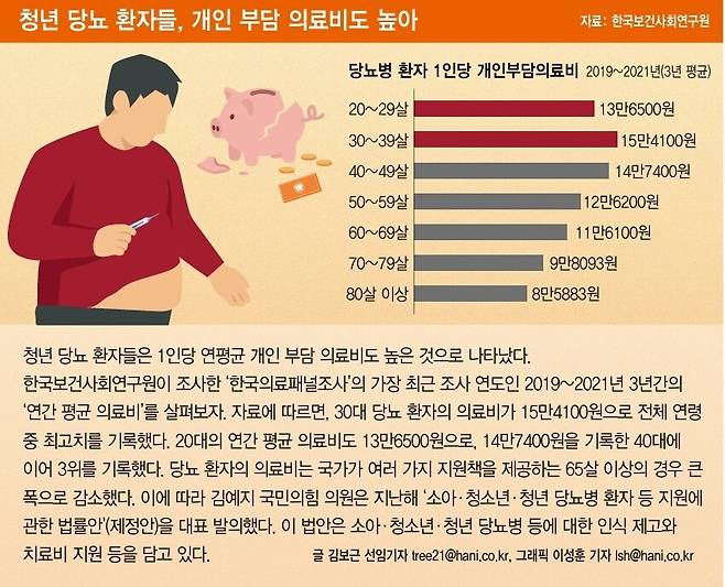 청년 당뇨 환자들, 개인 부담 의료비도 높아