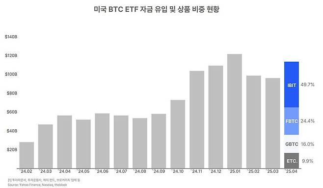 미국 비트코인 ETF 자금 유입 및 상품 비중 현황 / 출처=웨이브릿지