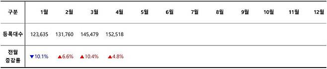 2025년 월별 신차 등록 대수 / 출처=카이즈유데이터연구소