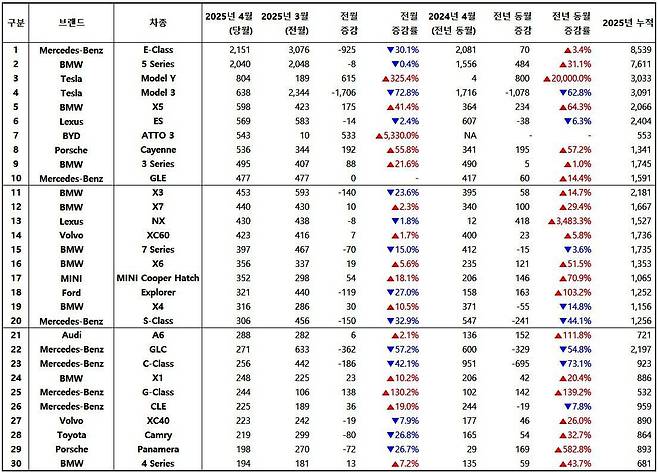 2025년 4월, 수입 차량 모델별 신차등록 대수 / 출처=한국수입자동차협회