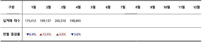2025년 월별 중고차 실거래 대수 / 출처=카이즈유데이터연구소