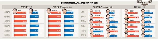 ▲ 강원 동해안벨트 6개 시군별 최근 선거 결과