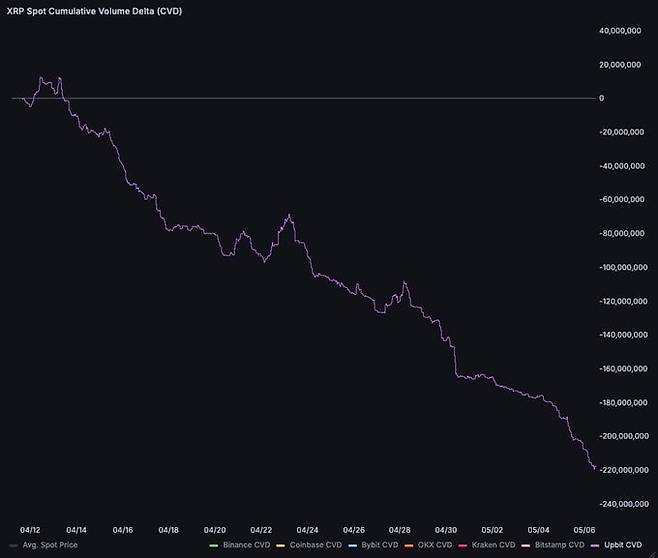한국 투자자들은 지난달 11일 이후 한달간 업비트에서 5억달러(약 7000억원)치 XRP를 매도한 바 있다. / 사진 = DOM 엑스(X·옛 트위터)