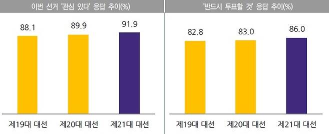 중앙선거관리위원회 21대 대선 유권자 대상 여론조사 결과. 선관위 제공
