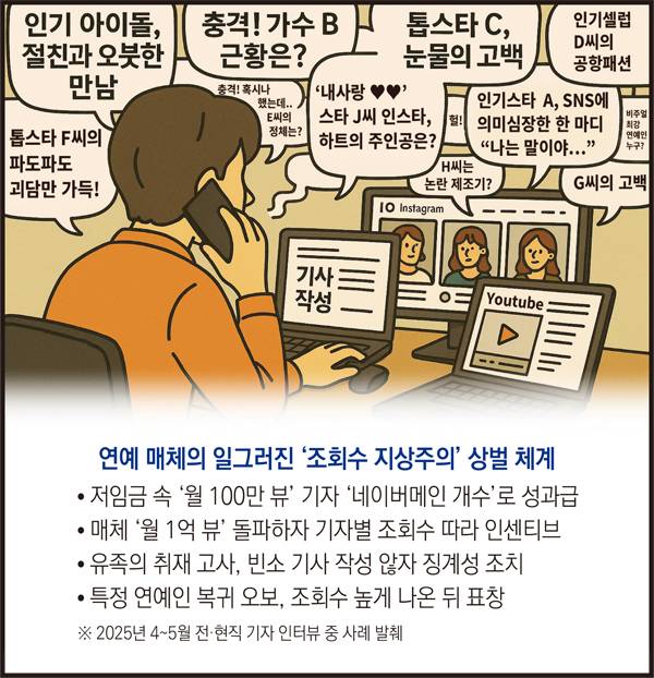 ▲연예 매체의 일그러진 '조회수 지상주의' 상벌 체계.2025년 4~5월 전·현직 기자 인터뷰 중 사례 발췌. 챗GPT 일러스트 활용. 디자인=안혜나 기자